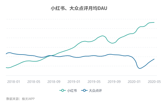 小紅書解封之后再起飛，生活分享是一門好生意