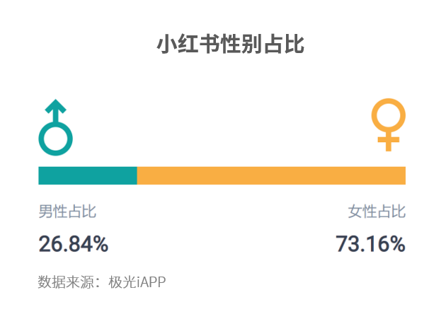 小紅書解封之后再起飛，生活分享是一門好生意