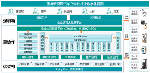 8萬企業(yè)搶占充電樁市場(chǎng)，誰家能借數(shù)字化管理C位出道？