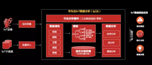 工欲善其事必先利其器，華為云IoT數(shù)據(jù)分析到底強(qiáng)在哪？