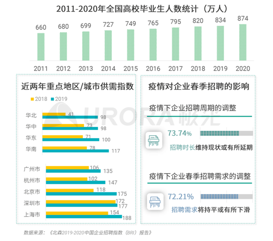 極光：企業(yè)用人需求在快速變化，跨界招聘勢在必行