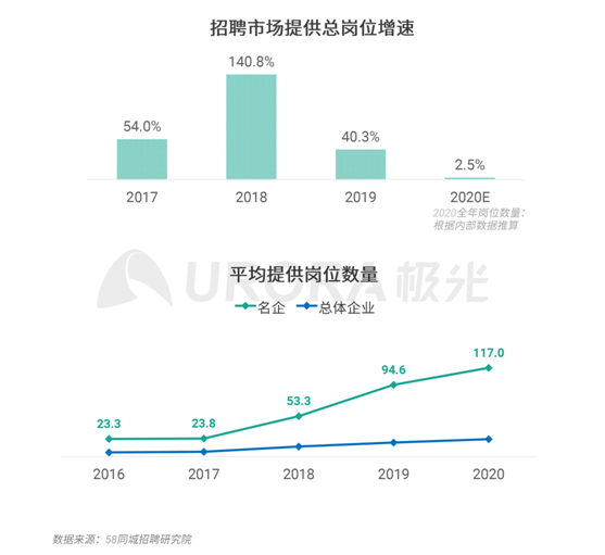 極光：企業(yè)用人需求在快速變化，跨界招聘勢在必行