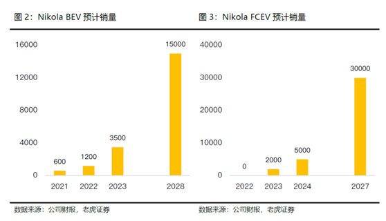 老虎證券：卡車界的特斯拉，Nikola能否成為氫能源的顛覆者？