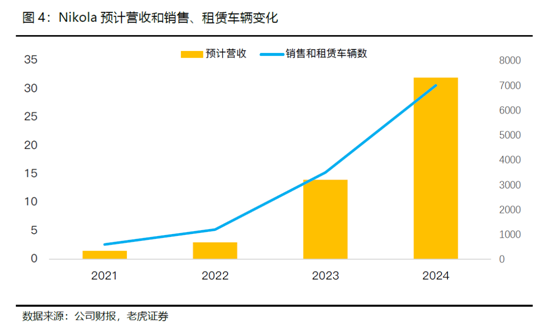 老虎證券：卡車界的特斯拉，Nikola能否成為氫能源的顛覆者？