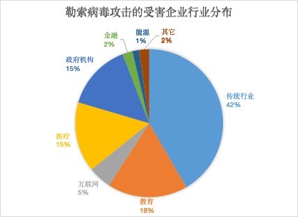 騰訊安全發(fā)布《2020上半年勒索病毒報(bào)告》 政企機(jī)構(gòu)仍是勒索“頭號(hào)目標(biāo)”