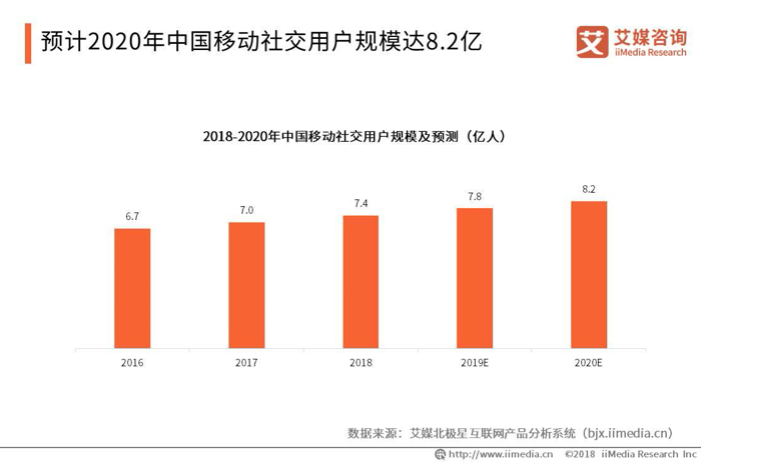 年輕一代對Soul產(chǎn)生認(rèn)同，“靈魂社交”前景廣闊