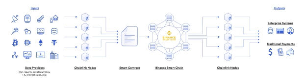 幣安智能鏈成功集成Chainlink預(yù)言機(jī)打造DeFi應(yīng)用