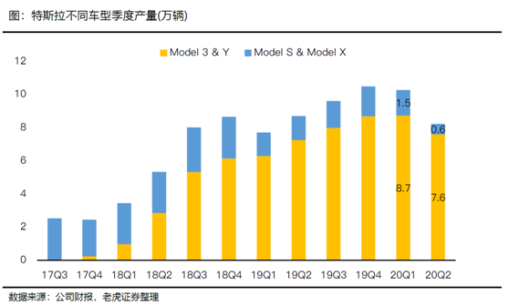 老虎證券：特斯拉、蔚來Q2產(chǎn)量交付比翼雙飛 處境各不相同