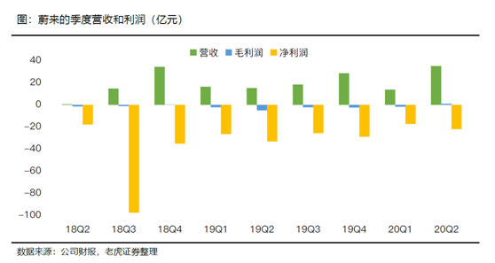 老虎證券：特斯拉、蔚來Q2產(chǎn)量交付比翼雙飛 處境各不相同