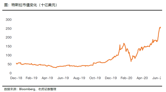 老虎證券：特斯拉、蔚來Q2產(chǎn)量交付比翼雙飛 處境各不相同