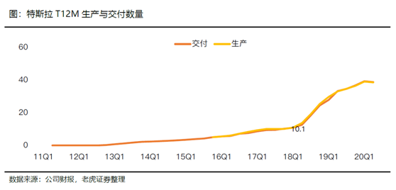 老虎證券：特斯拉、蔚來Q2產(chǎn)量交付比翼雙飛 處境各不相同