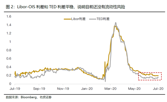 老虎證券：科技離場，美股還有機會創(chuàng)新高嗎？