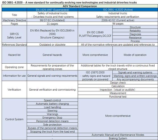 喜訊！未來機器人獲無人駕駛工業(yè)車輛ISO 3691-4認(rèn)證