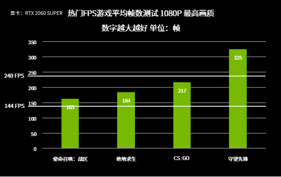 144FPS和60FPS的差別，就是你與Pro的距離