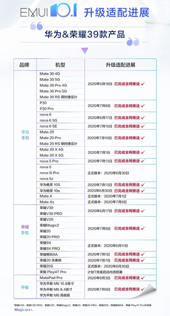 30款老產(chǎn)品用戶正式體驗(yàn)EMUI 10.1，快速切換應(yīng)用手勢+單指關(guān)節(jié)截屏超香