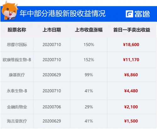 富途證券：泰格醫(yī)藥赴港IPO 如何選港股打新平臺？還要看暗盤！