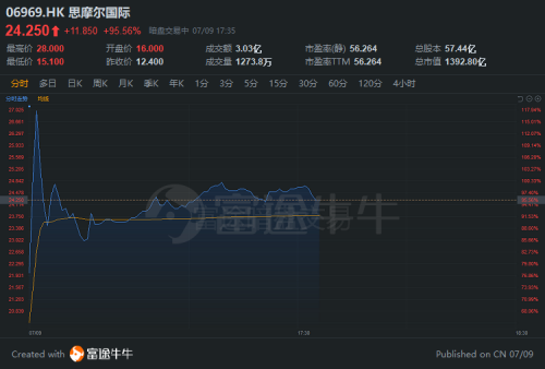 富途證券：泰格醫(yī)藥赴港IPO 如何選港股打新平臺？還要看暗盤！