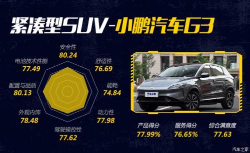 汽車(chē)之家純電車(chē)消費(fèi)滿(mǎn)意度排行，小鵬G3穩(wěn)坐緊湊之王