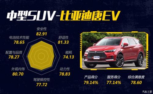 汽車(chē)之家純電車(chē)消費(fèi)滿(mǎn)意度排行，小鵬G3穩(wěn)坐緊湊之王