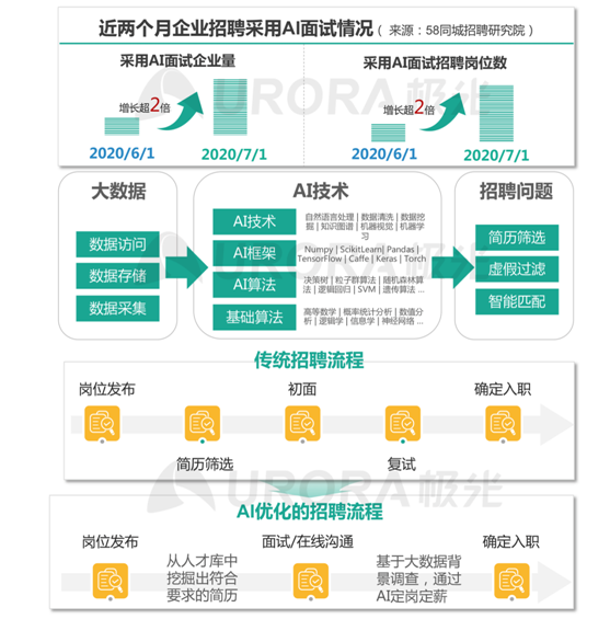 極光：新技術已逐步成為求職者不可或缺的求職利器