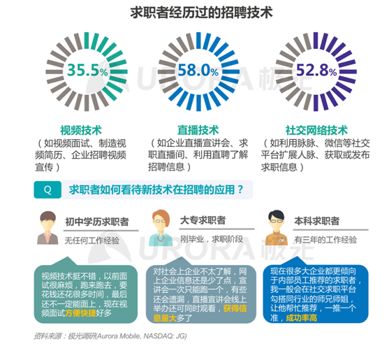 極光：新技術已逐步成為求職者不可或缺的求職利器