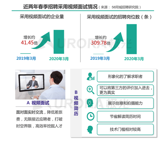 極光：新技術已逐步成為求職者不可或缺的求職利器