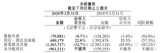 老虎證券：隱藏市場(chǎng)營(yíng)銷(xiāo)費(fèi)用？ 美團(tuán)的毛利迷局