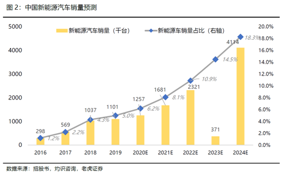 老虎證券：全球電動化浪潮來臨，理想乘風(fēng)破浪