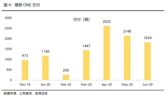 老虎證券：全球電動化浪潮來臨，理想乘風(fēng)破浪