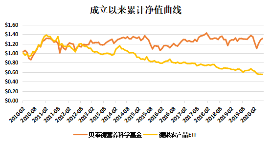 老虎證券基金超市：下跌的全球農(nóng)產(chǎn)品價(jià)格暗藏投資良機(jī)？