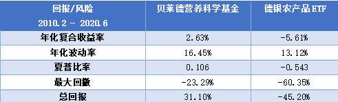 老虎證券基金超市：下跌的全球農(nóng)產(chǎn)品價(jià)格暗藏投資良機(jī)？