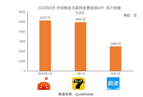 在線閱讀APP免費(fèi)王道，番茄、七貓與瘋讀小說(shuō)占據(jù)大半江山