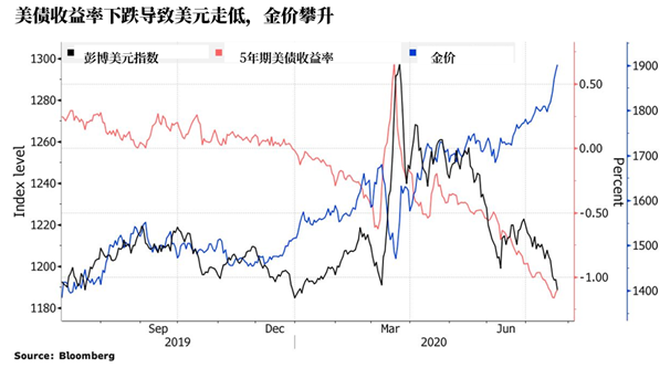 2020年黃金再現(xiàn)奇跡，鑄博皇御帶您挖掘新高行情！