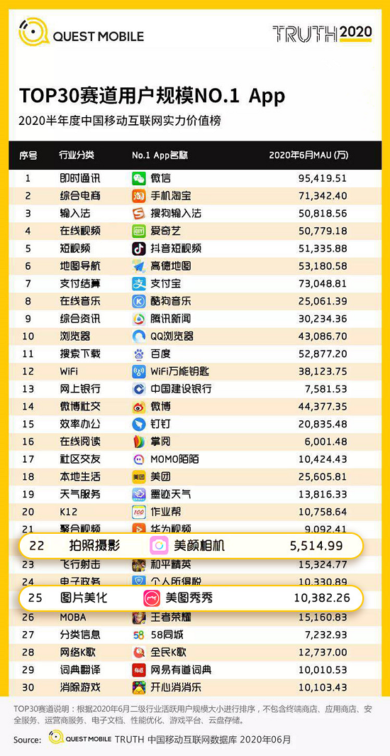 2020半年度移動互聯(lián)實(shí)力價(jià)值榜發(fā)布 美圖秀秀、美顏相機(jī)蟬聯(lián)圖片影像賽道“雙冠”