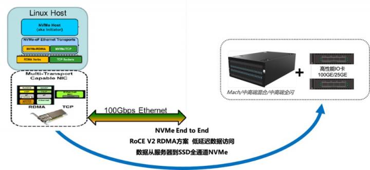 繼推出國內首款NVMe存儲Mach后 宏杉將NVMe全閃從產(chǎn)品到解決方案系列化