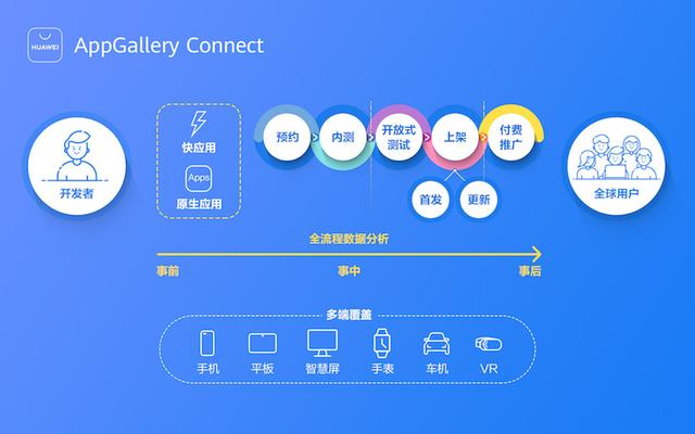 帶你了解華為應(yīng)用市場AppGallery Connect應(yīng)用分發(fā)服務(wù)