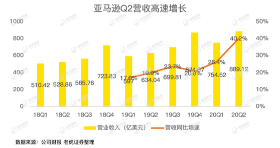 老虎證券：亞馬遜驚呆華爾街，是時候期待2萬億美元市值了？