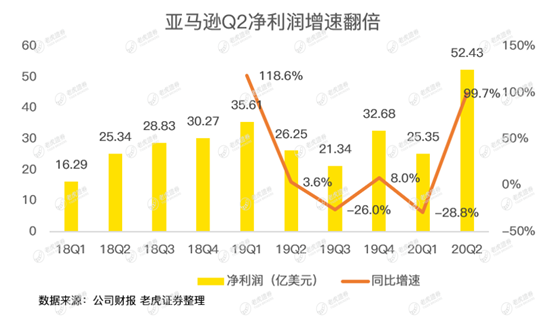 老虎證券：亞馬遜驚呆華爾街，是時候期待2萬億美元市值了？