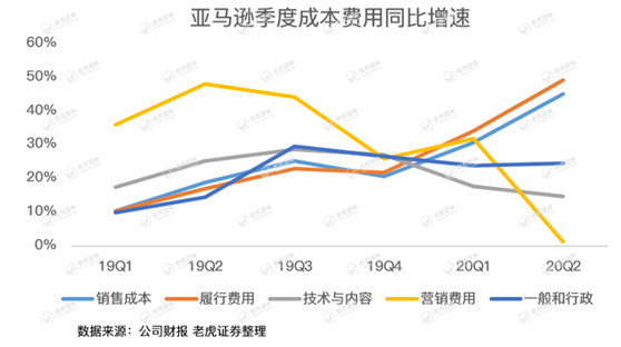 老虎證券：亞馬遜驚呆華爾街，是時候期待2萬億美元市值了？