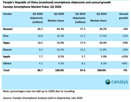 Canalys：vivo二季度穩(wěn)居中國市場第二，環(huán)比增長23%