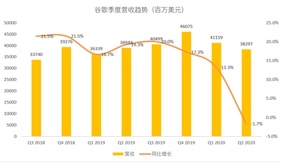 老虎證券：谷歌多樣化造就堅(jiān)實(shí)業(yè)績，能否復(fù)蘇還要看搜索