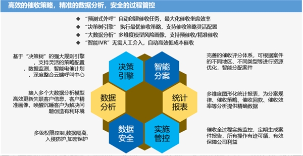 易用、高效、合規(guī)，得助智能催收在銀行內(nèi)的應(yīng)用實(shí)踐