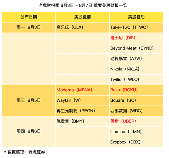 老虎證券：迪士尼加速轉(zhuǎn)型，暴雪熱度有增無(wú)減