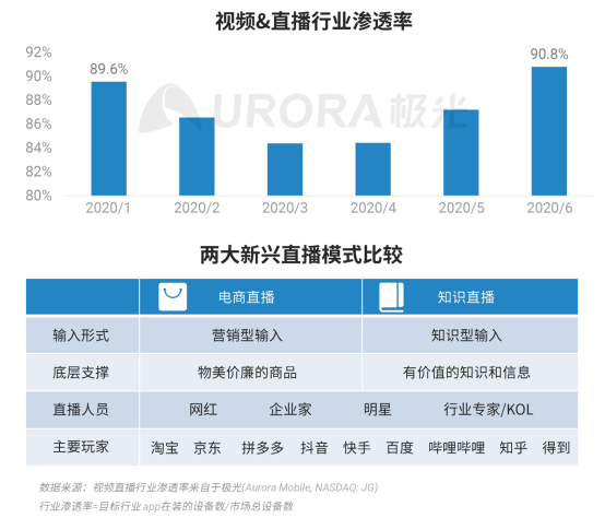 極光：2020Q2直播行情持續(xù)火爆，6月份滲透率上升至90.8%