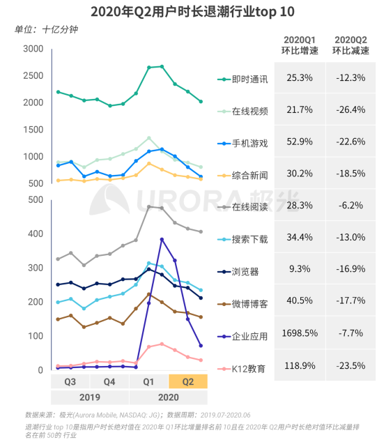 極光：2020Q2直播行情持續(xù)火爆，6月份滲透率上升至90.8%