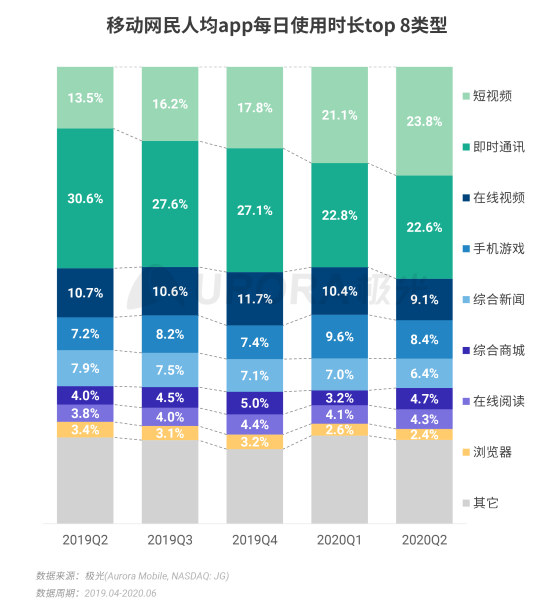 極光：2020Q2直播行情持續(xù)火爆，6月份滲透率上升至90.8%