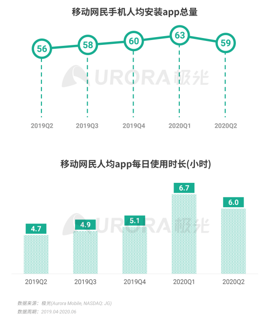 極光：2020Q2直播行情持續(xù)火爆，6月份滲透率上升至90.8%