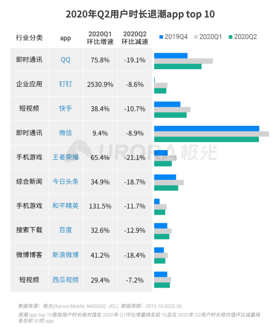 極光：2020Q2直播行情持續(xù)火爆，6月份滲透率上升至90.8%