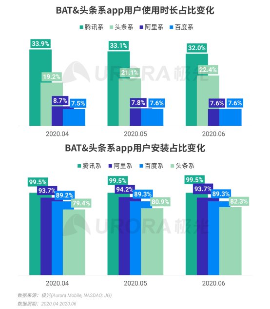 極光：2020Q2直播行情持續(xù)火爆，6月份滲透率上升至90.8%