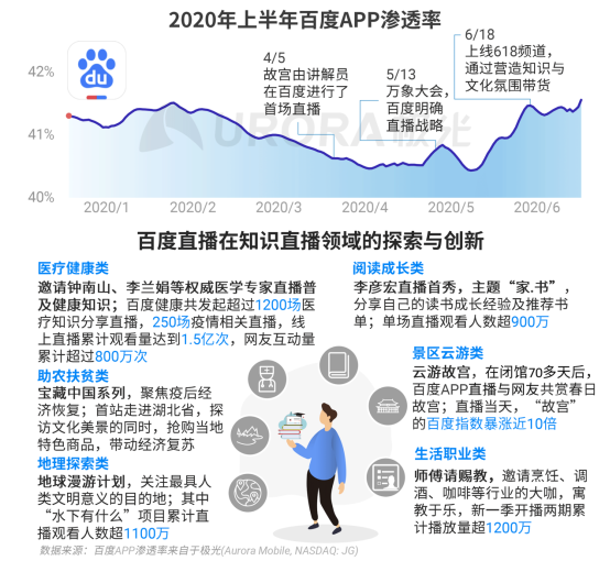 極光：2020Q2直播行情持續(xù)火爆，6月份滲透率上升至90.8%